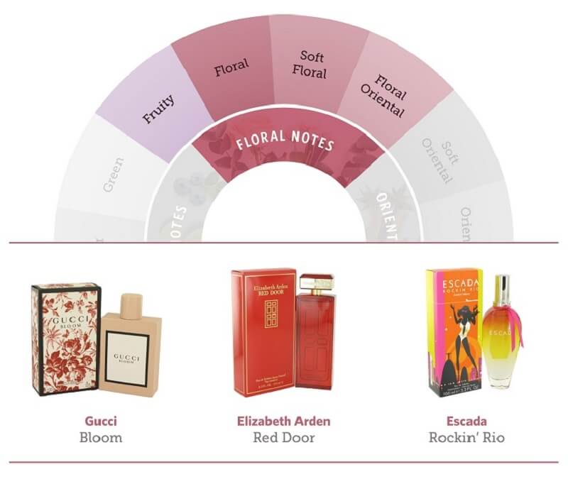 رایحه کدام عطر را بیشتر می‌پسندید؟